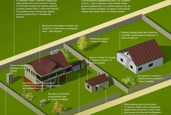 Расположение строений на земельном участке